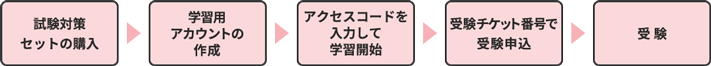 受験の流れ